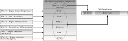 Relation between J1939 PGNH and SPN