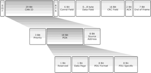 SAE J1939 PGN Architecture